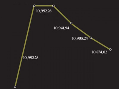 stocks hit 27 month high before closing flat