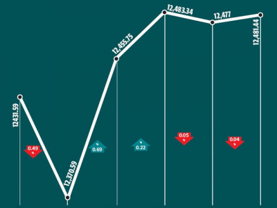 weekly review market rises marginally in stock specific trading
