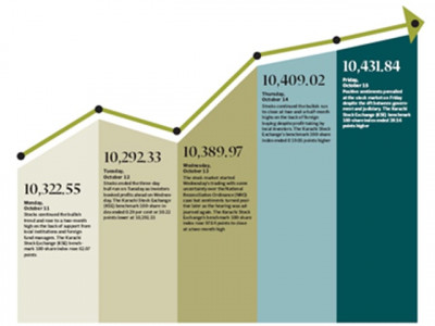 kse 100 index climbs 1 7 amid increasing foreign inflows kse 100 index climbs 1 7 amid increasing foreign inflows