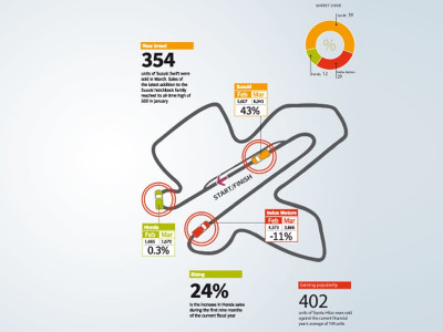 car sales speed up 17 per cent