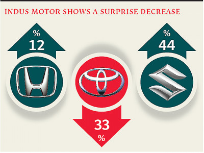 car sales register remarkable growth car sales register remarkable growth