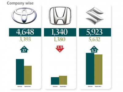 car sales increase by 14 per cent car sales increase by 14 per cent