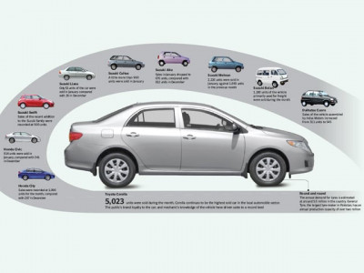 car sales sprint 73 per cent car sales sprint 73 per cent