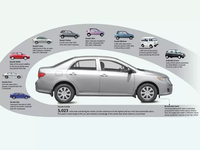 car sales sprint 73 per cent car sales sprint 73 per cent