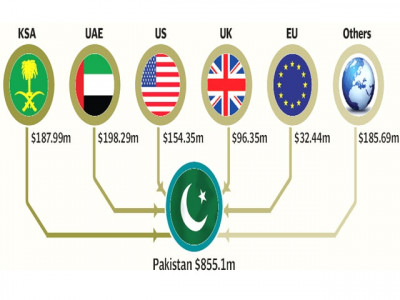 remittances rise by 13 to 3 5b