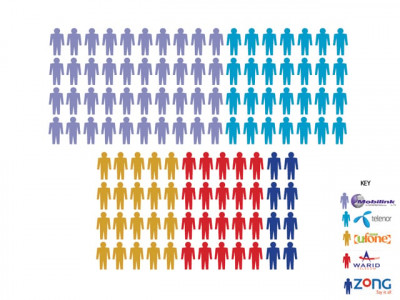 cellular operators who has the most subscribers cellular operators who has the most subscribers