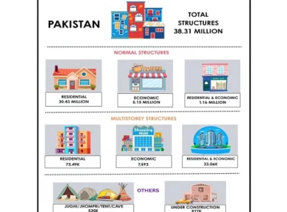 first ever economic census shows more mosques than factories in pakistan first ever economic census shows more mosques than factories in pakistan