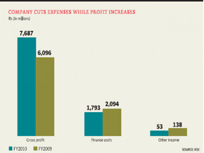 hubco s net profit surges 47 per cent