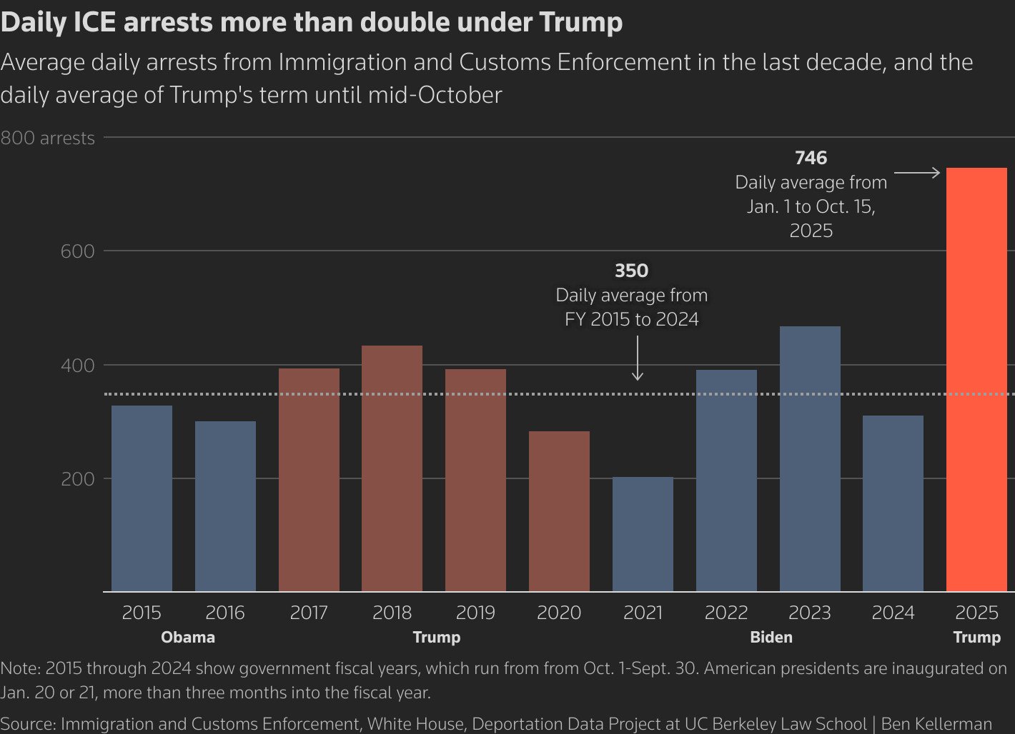 Bar chart showing average daily arrests by Immigration and Customs Enforcement from the years 2015 to 2024, and average daily arrests in the Trump administration in 2025, showing that arrests under Trump have more than doubled. Reuters