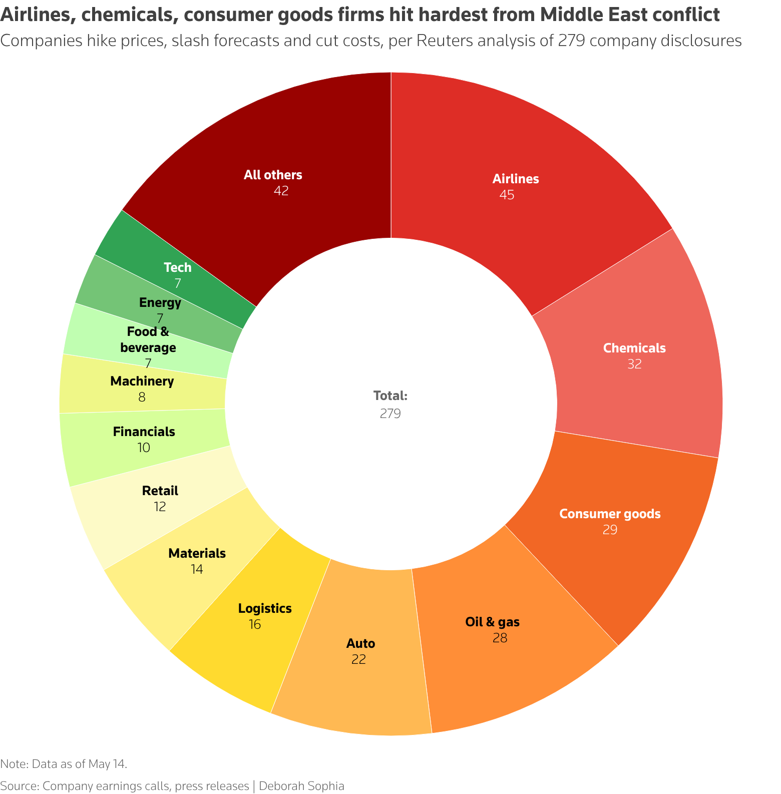 Price hikes, cost cuts, slashed forecasts: Companies respond to Middle East conflict