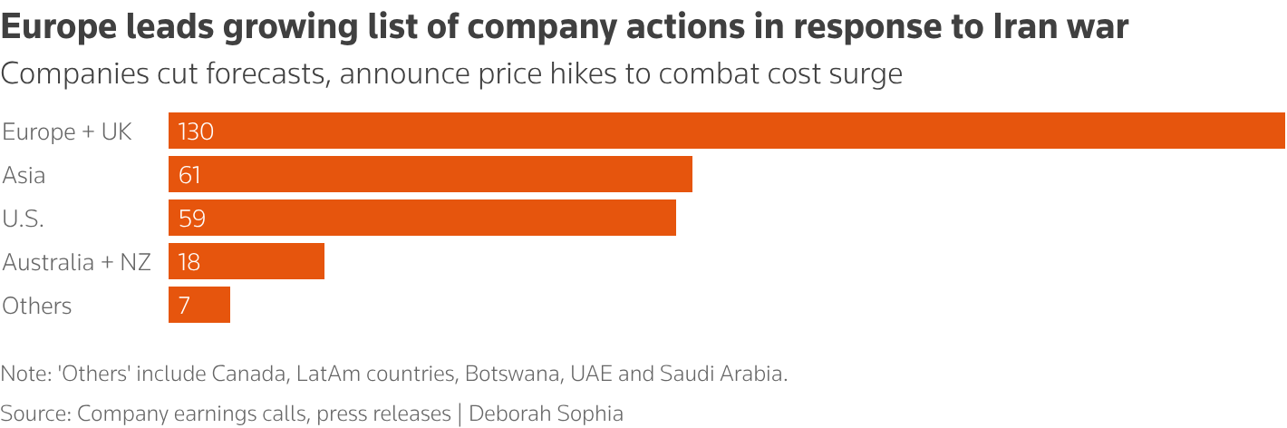 Europe leads growing list of company actions in response to Iran war