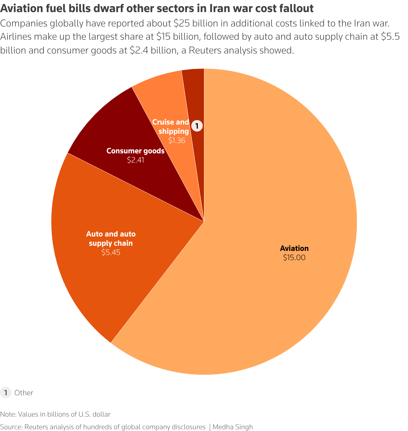 Airlines have flagged $15 billion in extra fuel costs from the Iran war, three times more than automakers and consumer goods firms combined. Total corporate cost toll: over $25 billion.