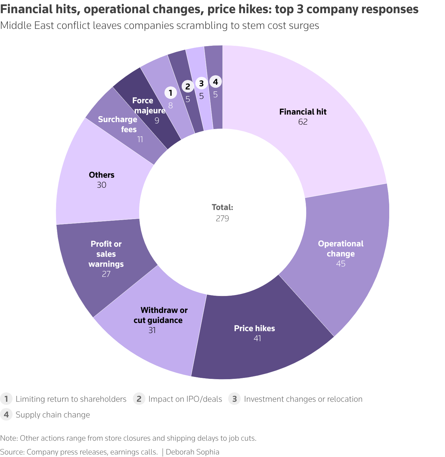 Financial hits, operational changes, price hikes: top 3 company responses