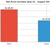 fuel hikes outweigh cuts under daily pricing