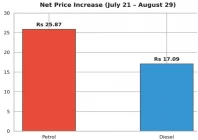 fuel hikes outweigh cuts under daily pricing fuel hikes outweigh cuts under daily pricing