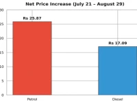 fuel hikes outweigh cuts under daily pricing fuel hikes outweigh cuts under daily pricing