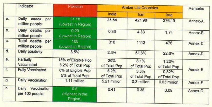 The data table in SAPM Dr Sultan's letter. PHOTO: Twitter/ShireenMazari