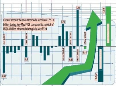 current account slips back into 103m deficit