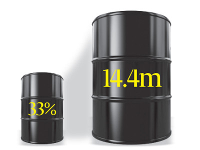 oil consumption grows 21 in march