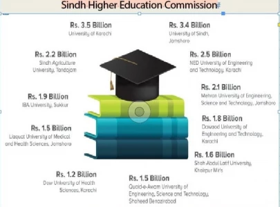 sindh jacks up education budget by 18 per cent sindh jacks up education budget by 18 per cent
