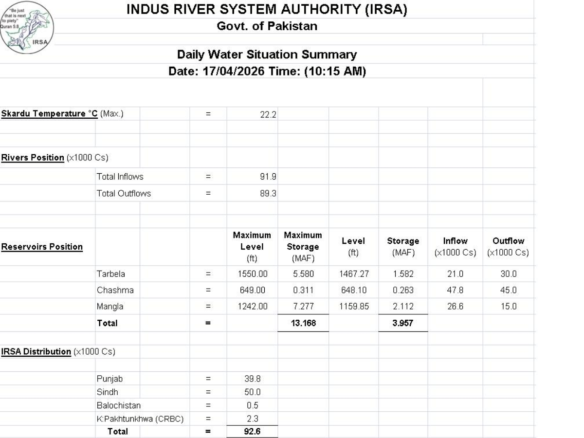 Water released by IRSA.