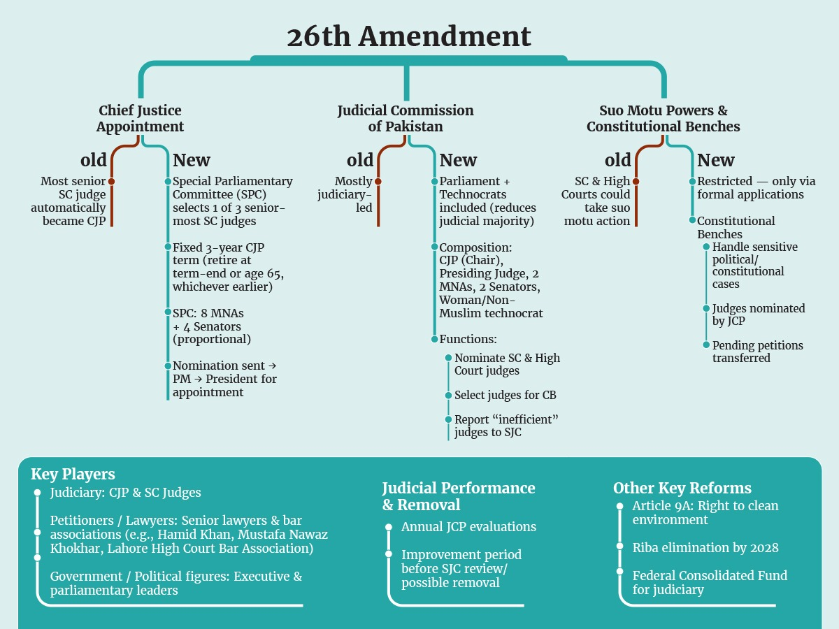 Pakistan’s 26th Constitutional Amendment Explainer [Source: Mehak Nadeem, Design: Ibrahim Yahya]