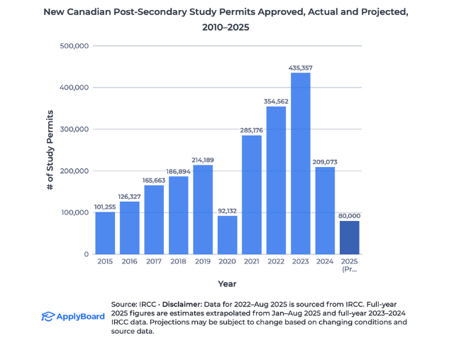 Screenshot [ApplyBoard's - Canada's Student Cap Causes Greater Declines Than Pandemic]