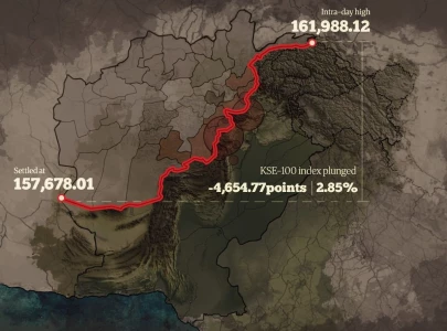 psx nosedives over border clashes psx nosedives over border clashes
