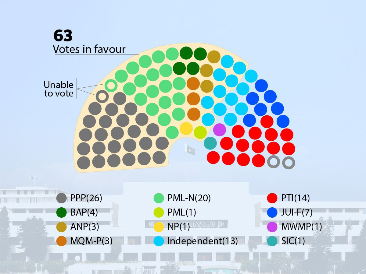Senate approves 27th Constitutional Amendment amid opposition uproar | The Express Tribune 3 et shayan1762771349 0