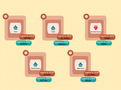 exports hit all time high in october