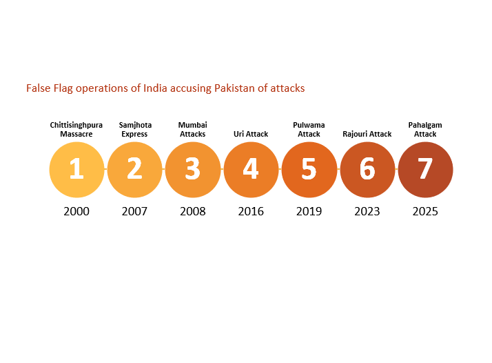 False Flag Operations by India