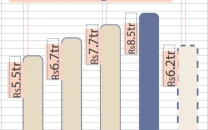 govt slaps rs415b taxes to raise rs2 2tr govt slaps rs415b taxes to raise rs2 2tr