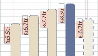 govt slaps rs415b taxes to raise rs2 2tr