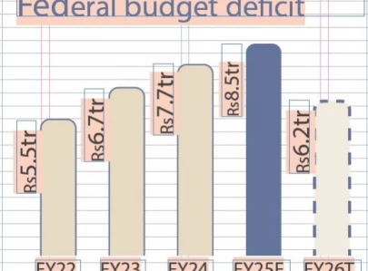 govt slaps rs415b taxes to raise rs2 2tr