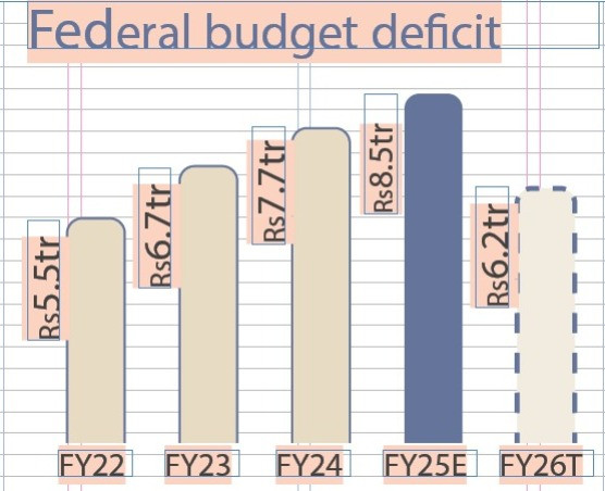 Govt slaps Rs415b taxes to raise Rs2.2tr  tribune.com.pk