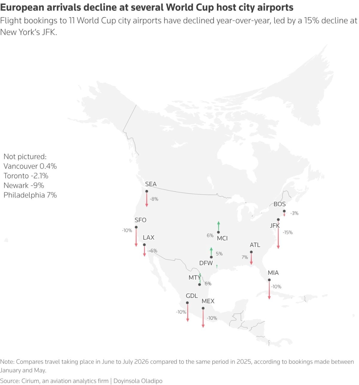 Map of North America that uses arrows to depict rise or fall in yoy traffic to World Cup host city airports