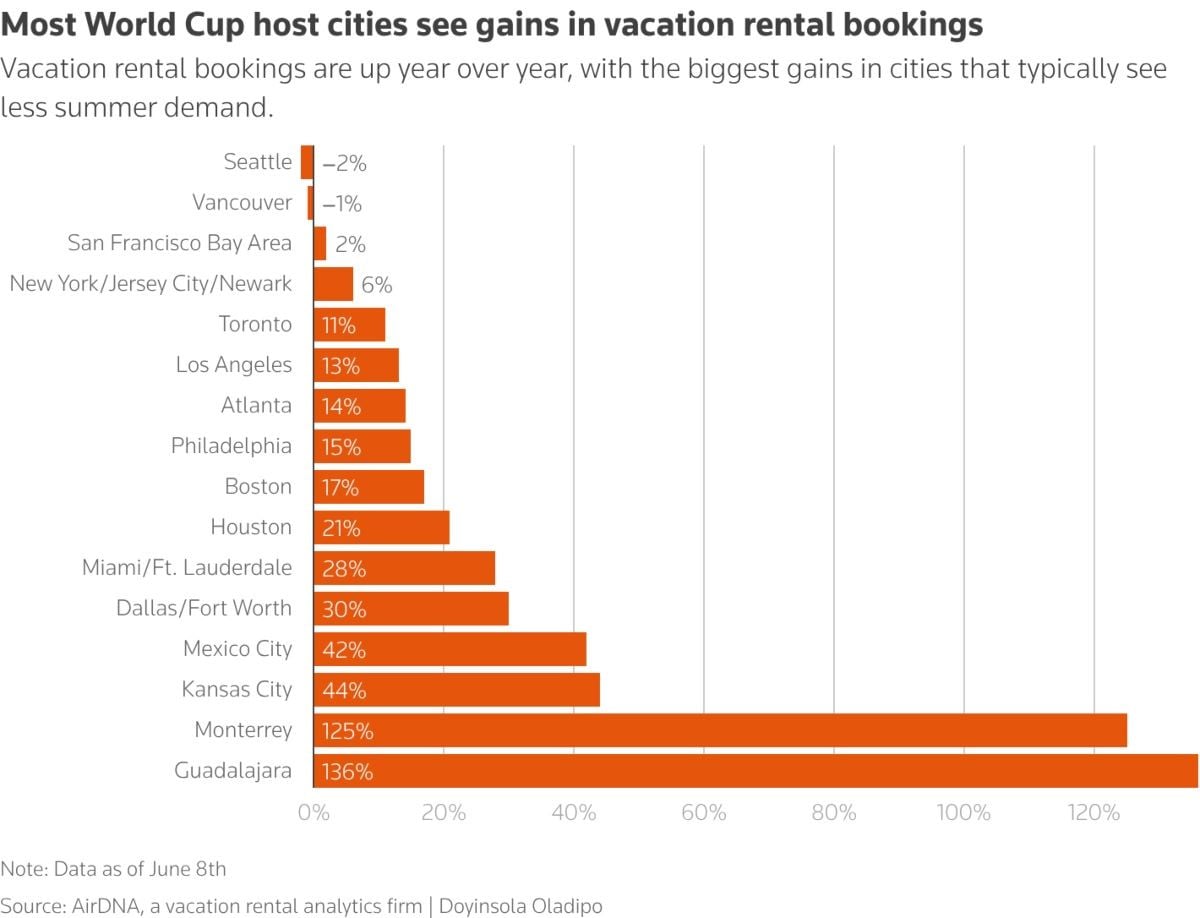 Bar charts shows percentage change in vacation rental bookings across World Cup host cities