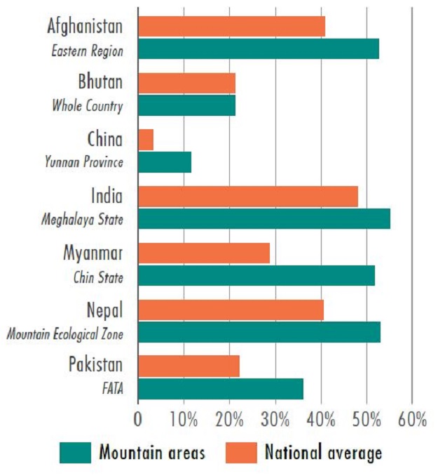 Food insecurity is contributing to high levels of stunting in children living in the Hindu Kush-Himalayan region. PHOTO COURTESY: The Hindu Kush Himalaya Assessment, 2019