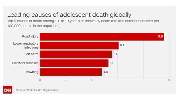 Pictured is the top 5 causes of death among 10- to 19-year-olds shown by death rate (the number of deaths per 100,000 people in the population), accoridng to the World Health Organization.