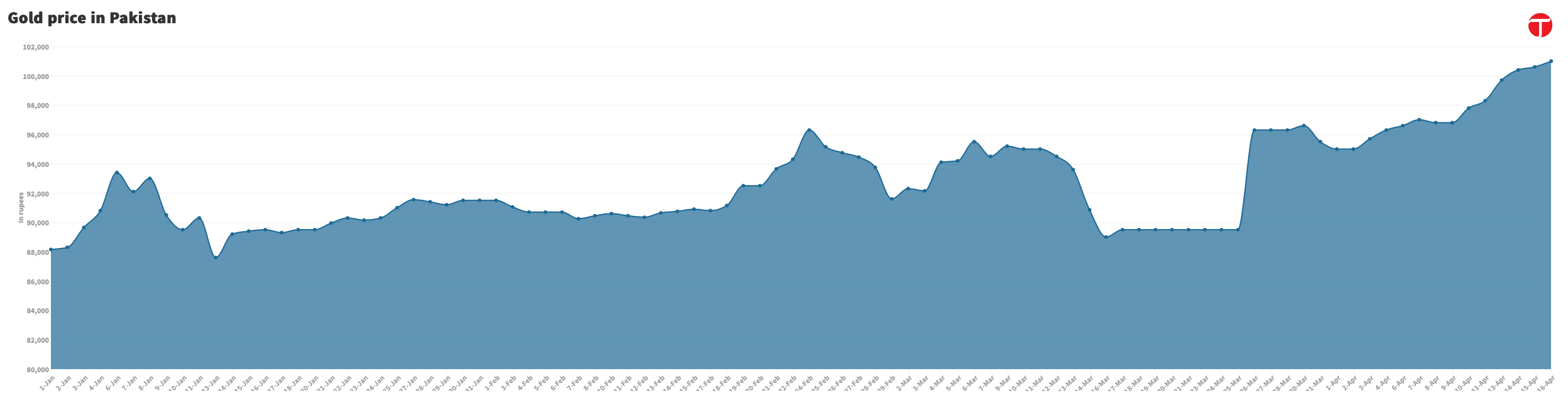 Gold prices
