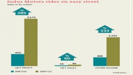 indus motor s net profit rises