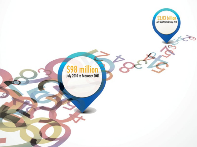 current account deficit inches higher to 98m current account deficit inches higher to 98m