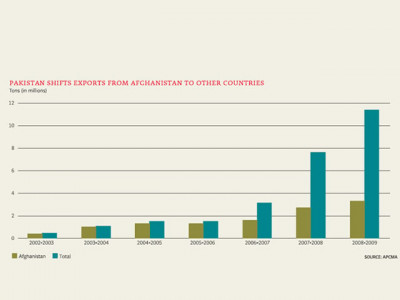 cement industry eyes new destinations as exports fall