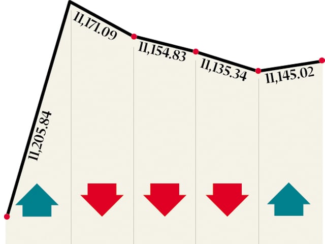 weekly review bull run continues as kse 100 climbs 1 2