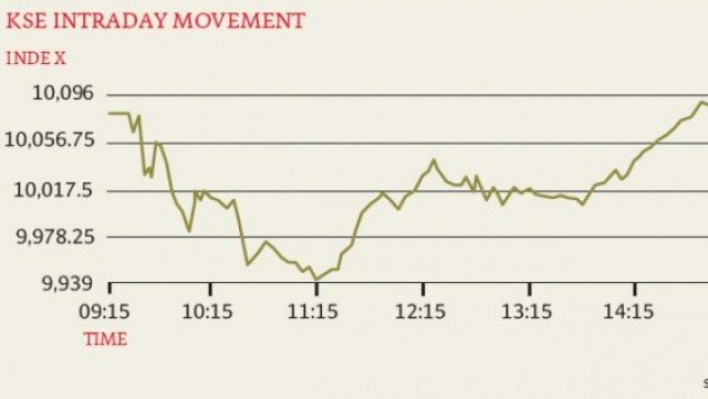 market avoids ending below 10 000 points with help from local investors market avoids ending below 10 000 points with help from local investors