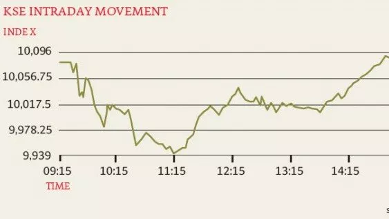 market avoids ending below 10 000 points with help from local investors market avoids ending below 10 000 points with help from local investors