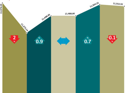 weekly review kse index declines 0 5 as volumes dwindle weekly review kse index declines 0 5 as volumes dwindle