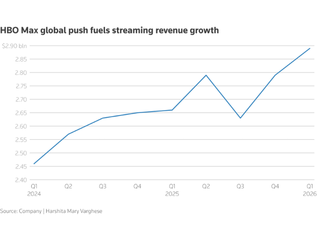 Line graph showing streaming revenue growth for Warner Bros Discovery