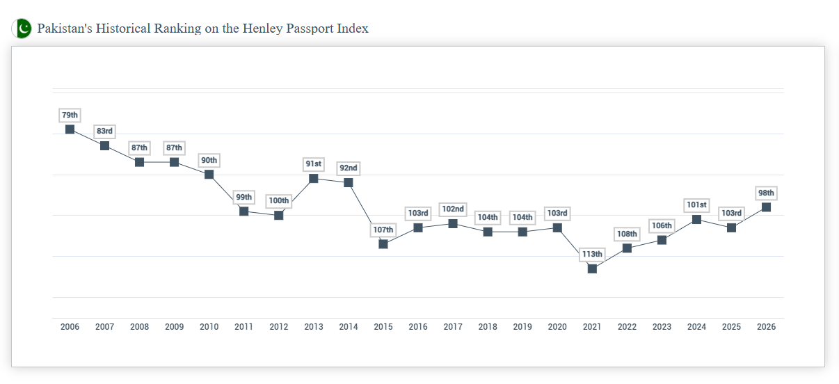 Screenshot from the Henley Passport Index showing a graph of Pakistan's passport rankings throughout the years.