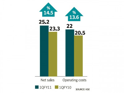 hubco profits fall on higher charges